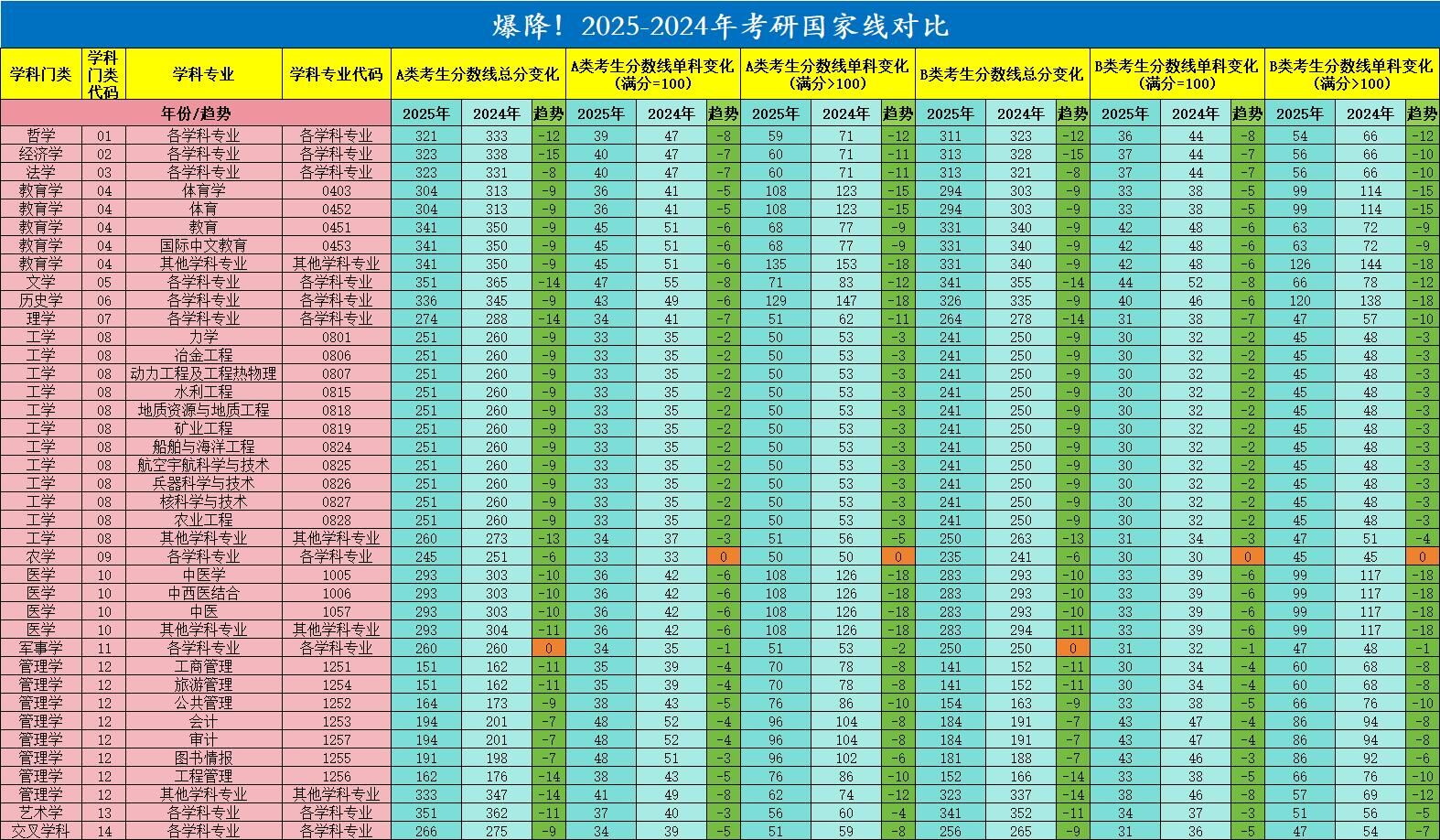 2025考研分數線:管理類聯考近兩年國家線對比